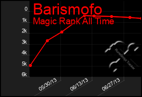 Total Graph of Barismofo