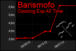 Total Graph of Barismofo