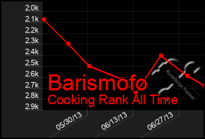 Total Graph of Barismofo