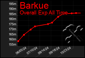 Total Graph of Barkue