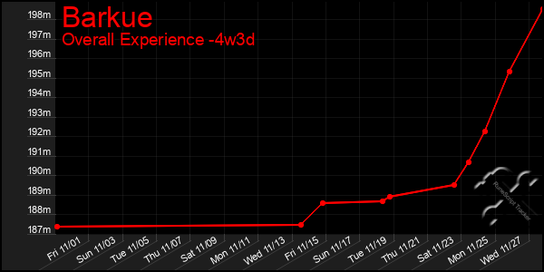 Last 31 Days Graph of Barkue