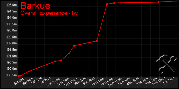 Last 7 Days Graph of Barkue