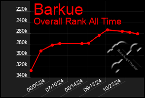 Total Graph of Barkue