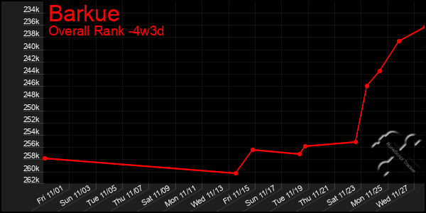 Last 31 Days Graph of Barkue