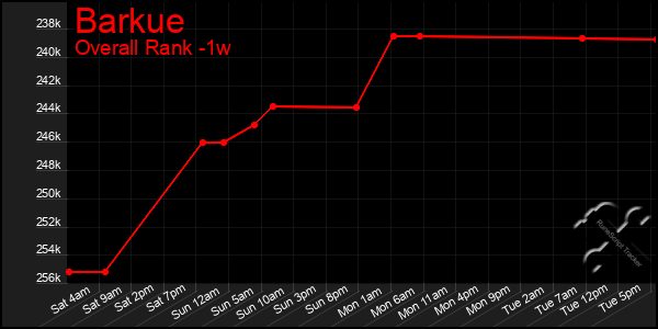 Last 7 Days Graph of Barkue