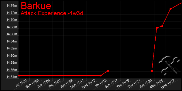 Last 31 Days Graph of Barkue