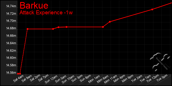 Last 7 Days Graph of Barkue