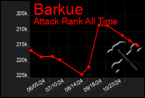 Total Graph of Barkue