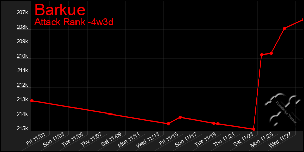 Last 31 Days Graph of Barkue