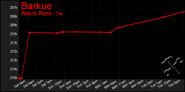 Last 7 Days Graph of Barkue