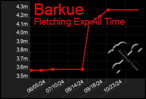 Total Graph of Barkue