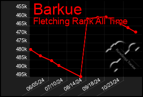 Total Graph of Barkue