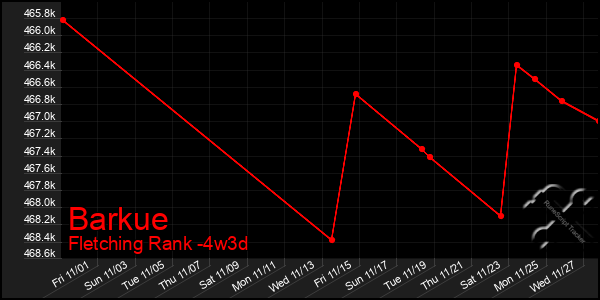 Last 31 Days Graph of Barkue