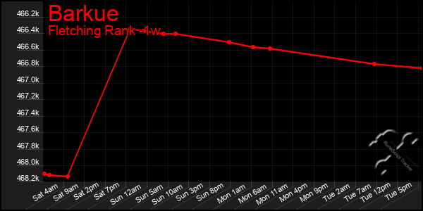 Last 7 Days Graph of Barkue