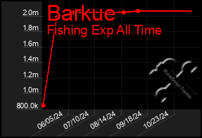 Total Graph of Barkue