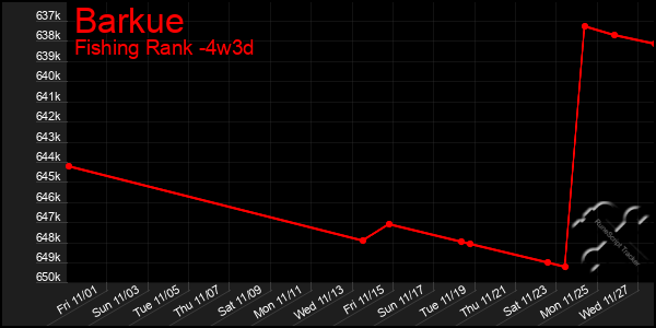 Last 31 Days Graph of Barkue