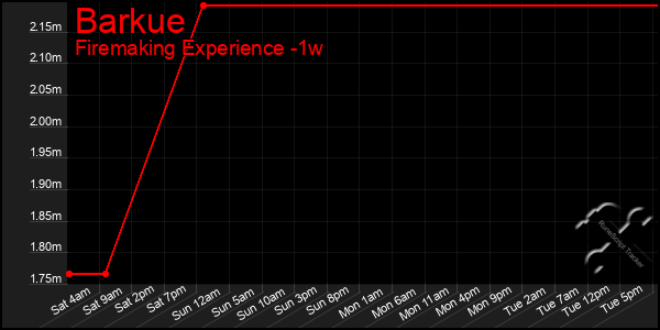 Last 7 Days Graph of Barkue