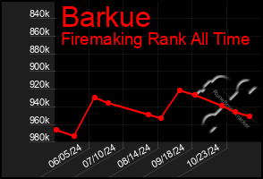 Total Graph of Barkue