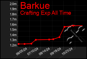 Total Graph of Barkue