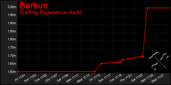 Last 31 Days Graph of Barkue