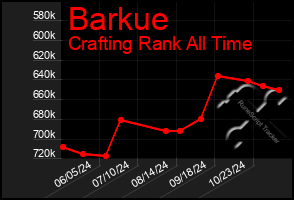 Total Graph of Barkue