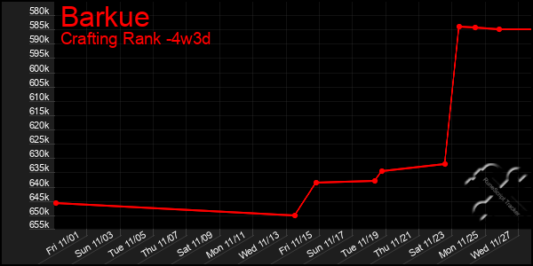 Last 31 Days Graph of Barkue