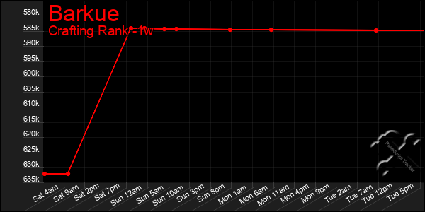 Last 7 Days Graph of Barkue