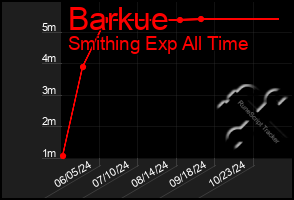 Total Graph of Barkue