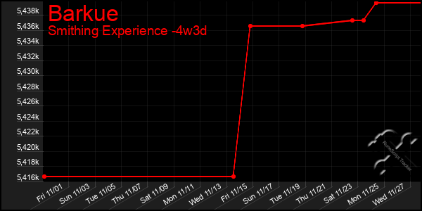 Last 31 Days Graph of Barkue