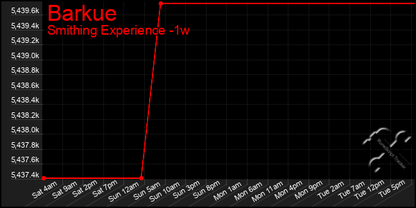 Last 7 Days Graph of Barkue