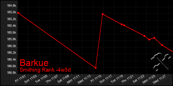 Last 31 Days Graph of Barkue