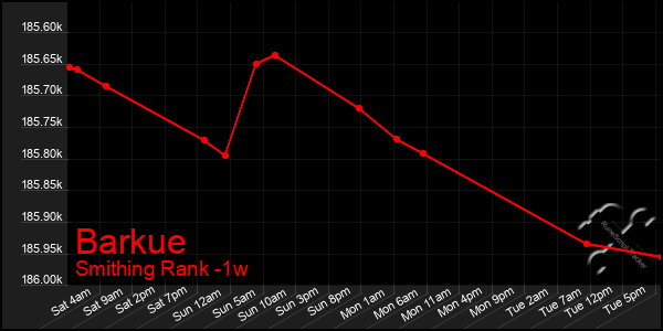 Last 7 Days Graph of Barkue