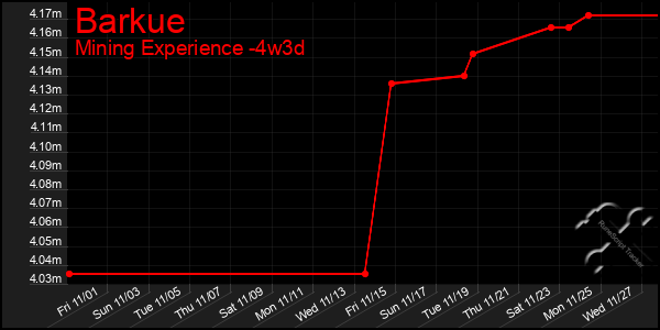 Last 31 Days Graph of Barkue