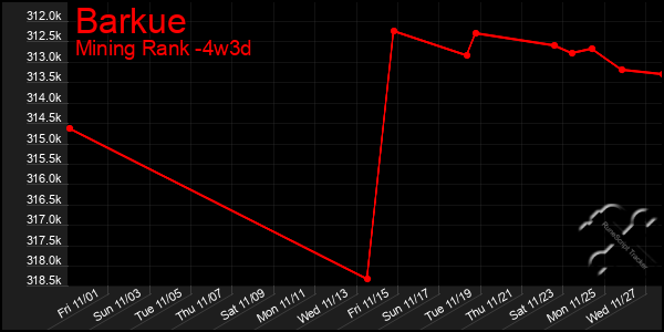 Last 31 Days Graph of Barkue