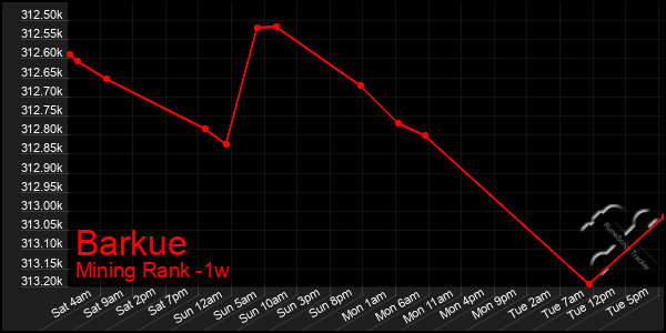 Last 7 Days Graph of Barkue