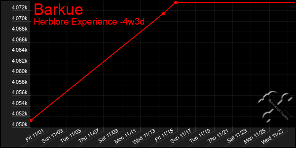 Last 31 Days Graph of Barkue