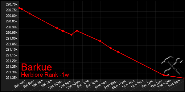 Last 7 Days Graph of Barkue