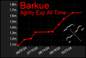 Total Graph of Barkue