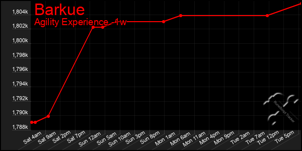 Last 7 Days Graph of Barkue