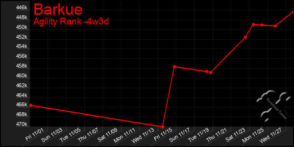 Last 31 Days Graph of Barkue