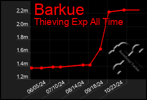 Total Graph of Barkue