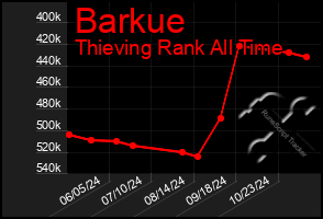 Total Graph of Barkue