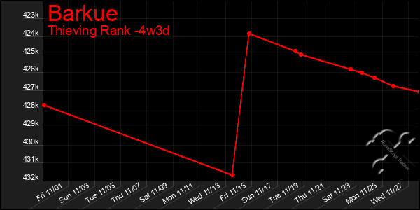 Last 31 Days Graph of Barkue