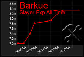 Total Graph of Barkue