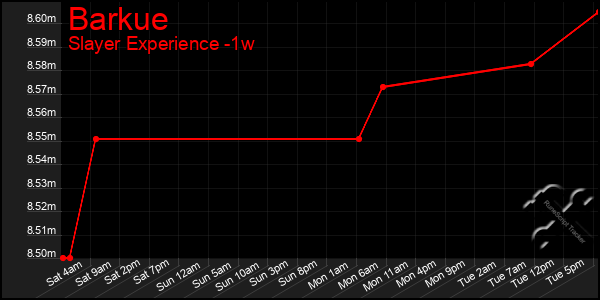 Last 7 Days Graph of Barkue