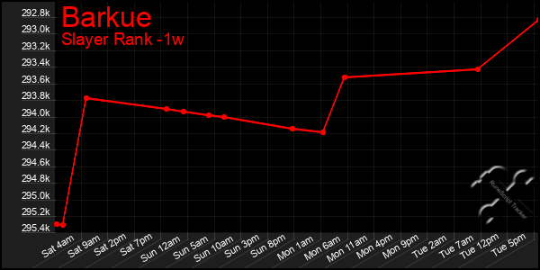 Last 7 Days Graph of Barkue