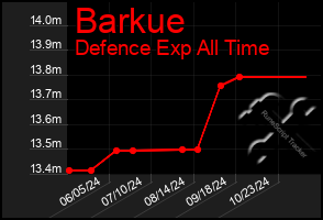 Total Graph of Barkue