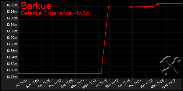 Last 31 Days Graph of Barkue