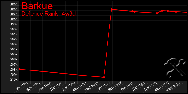 Last 31 Days Graph of Barkue