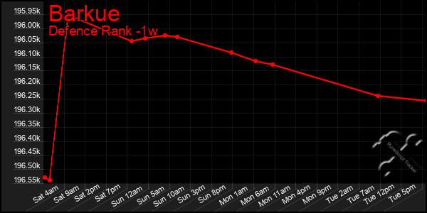 Last 7 Days Graph of Barkue